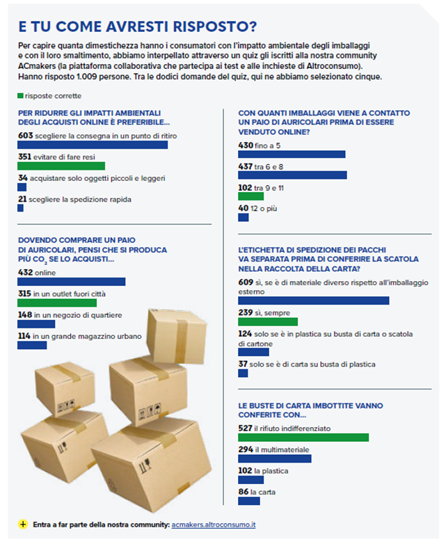 Acquisti online: una scelta ecologica?