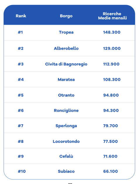 TELEPASS SVELA LE LOCALITÀ ITALIANE PIÙ AMATE DAGLI UTENTI